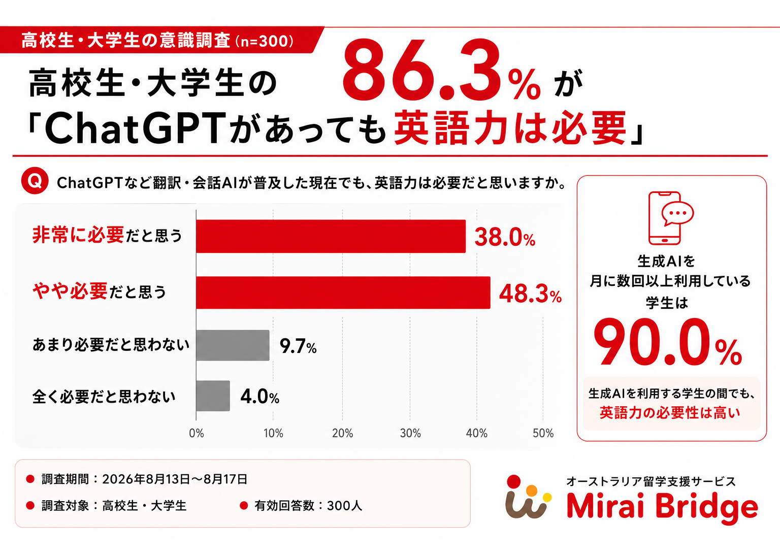 高校生・大学生の86% が生成AI時代も「英語力必要」留学の価値「不変」8割超〜Mirai Bridge調べ