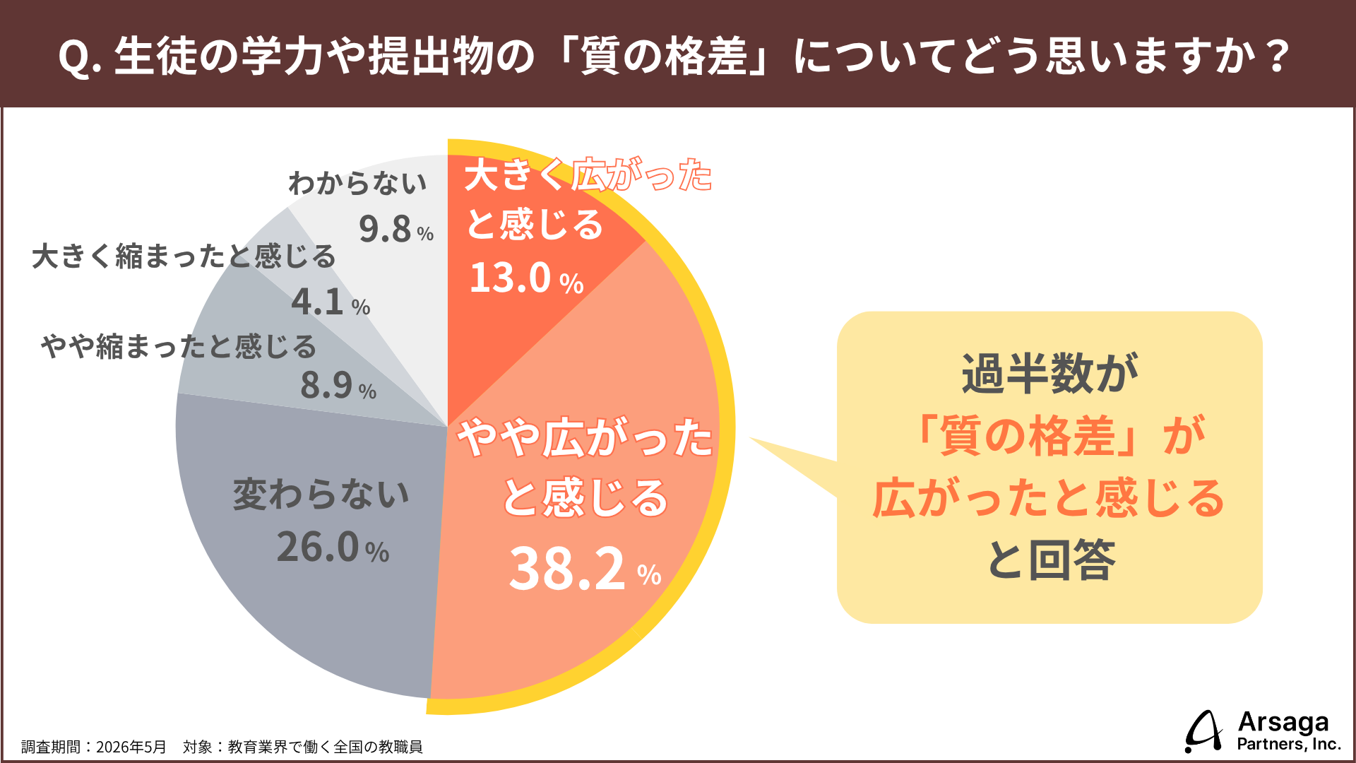 <生成AI活用実態調査>プロンプト設計力が生徒の学びを深める一方、学力格差や業務負担増も浮き彫りに〜アルサーガパートナーズ調べ