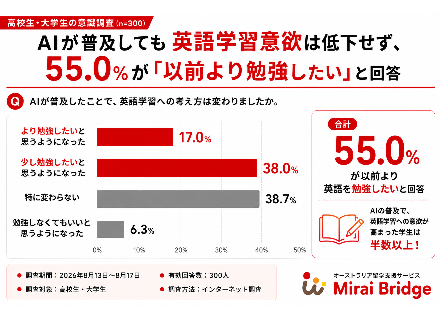 高校生・大学生の86% が生成AI時代も「英語力必要」留学の価値「不変」8割超〜Mirai Bridge調べ