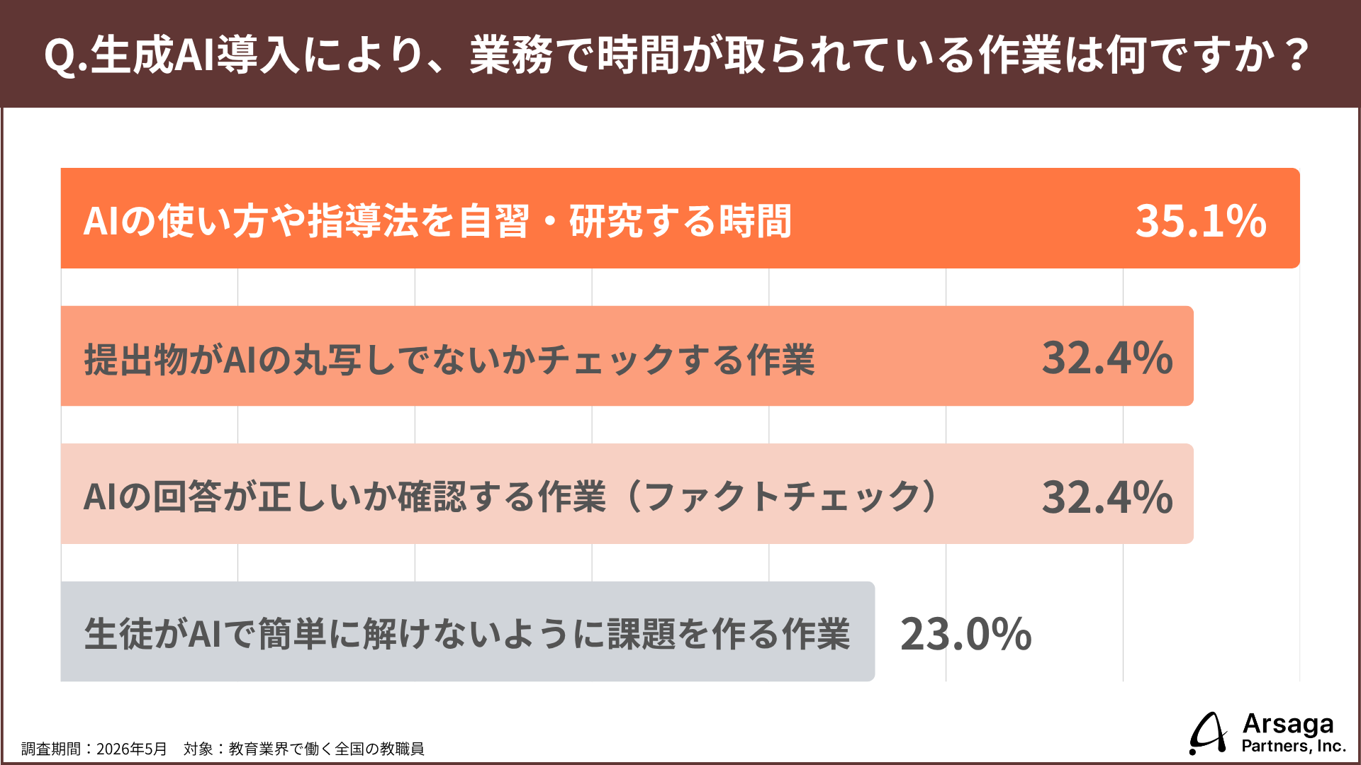 <生成AI活用実態調査>プロンプト設計力が生徒の学びを深める一方、学力格差や業務負担増も浮き彫りに〜アルサーガパートナーズ調べ