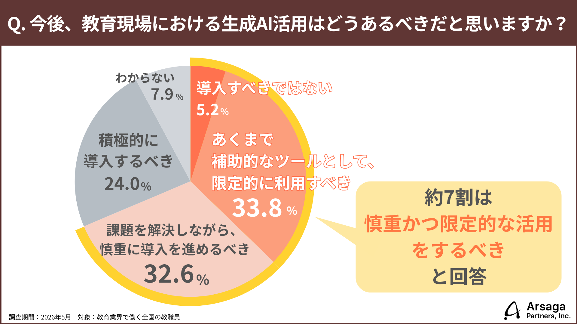 <生成AI活用実態調査>プロンプト設計力が生徒の学びを深める一方、学力格差や業務負担増も浮き彫りに〜アルサーガパートナーズ調べ