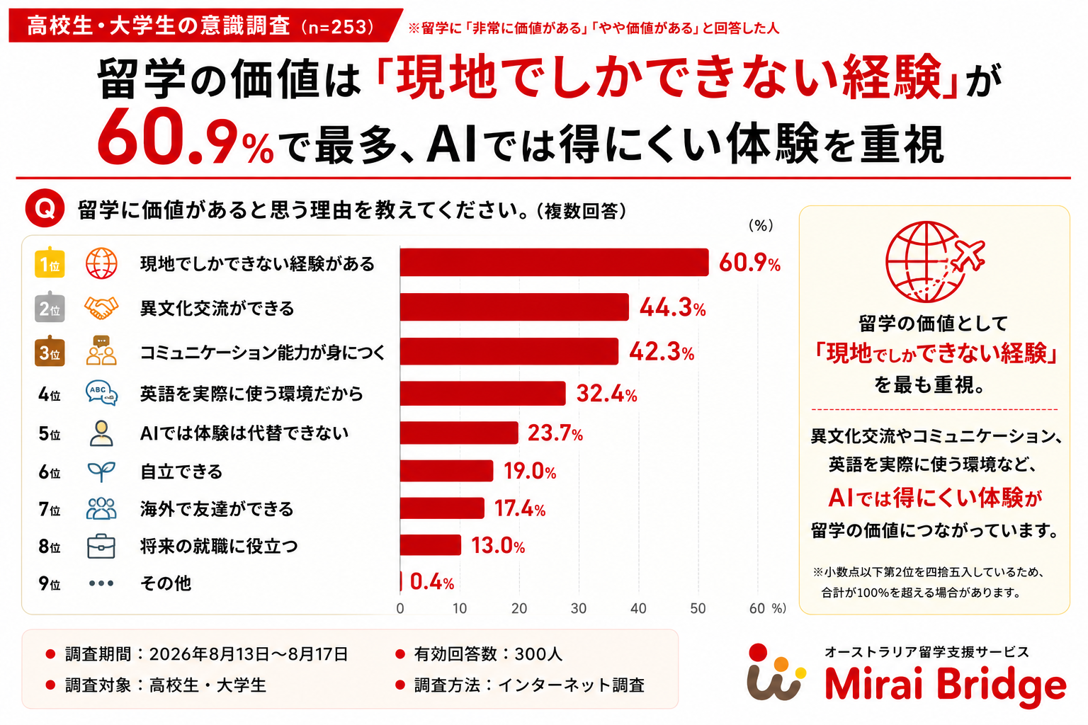 高校生・大学生の86% が生成AI時代も「英語力必要」留学の価値「不変」8割超〜Mirai Bridge調べ