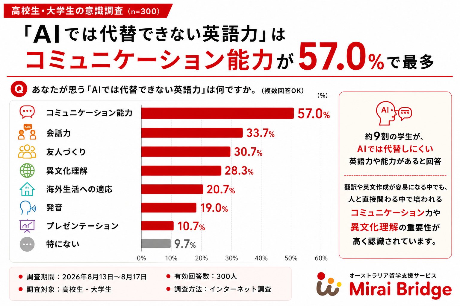 高校生・大学生の86% が生成AI時代も「英語力必要」留学の価値「不変」8割超〜Mirai Bridge調べ