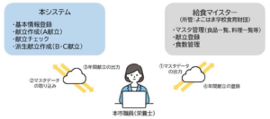 中学校の給食献立作成補助システムを開発～栄養士の作業の効率化を図る～横浜市