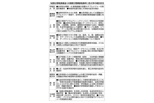 私立11大学で理系転換～文理分断から脱却