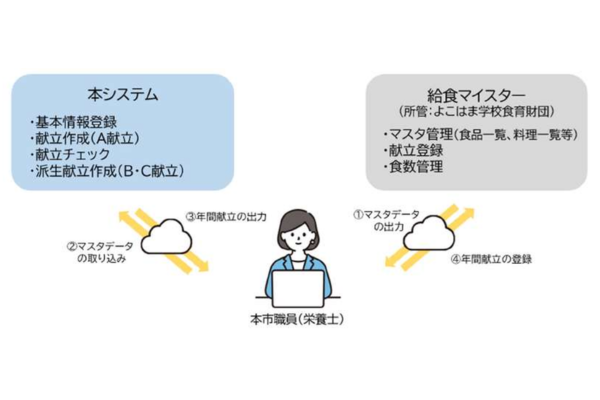 中学校の給食献立作成補助システムを開発～栄養士の作業の効率化を図る～横浜市