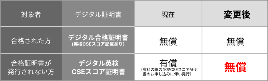英検デジタル証明書の無償発行対象が拡大　2018年度以降の全受験者が合否問わず取得可能に