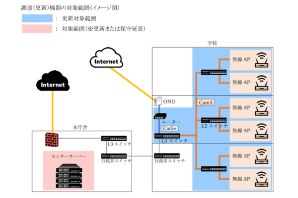小中学校のネットワーク環境の高度化に向けて～仮想基盤の安定に予備機などを導入～滋賀県米原市