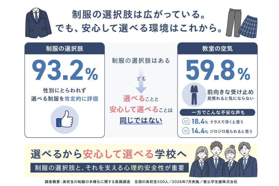 ジェンダーレス制服に高校生の93.2％が賛成 一方「教室の空気」や周囲の反応に不安の声も〜カンコー学生服調べ