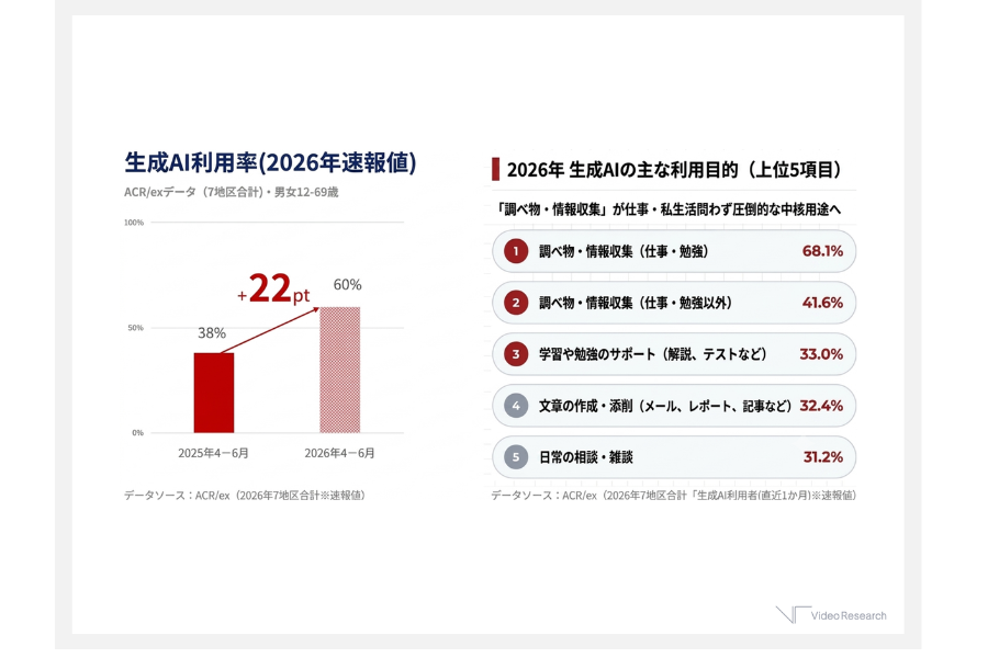 生成AI利用率1年で1.6倍増加　大学生6割超、中高生も3人に1人が利用〜ビデオリサーチ