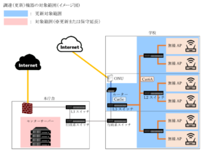 小中学校のネットワーク環境の高度化に向けて～仮想基盤の安定に予備機などを導入～滋賀県米原市