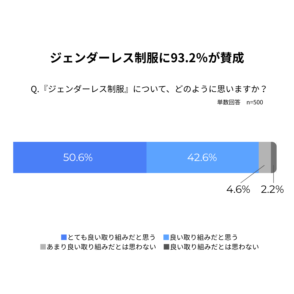 ジェンダーレス制服に高校生の93.2％が賛成 一方「教室の空気」や周囲の反応に不安の声も〜カンコー学生服調べ