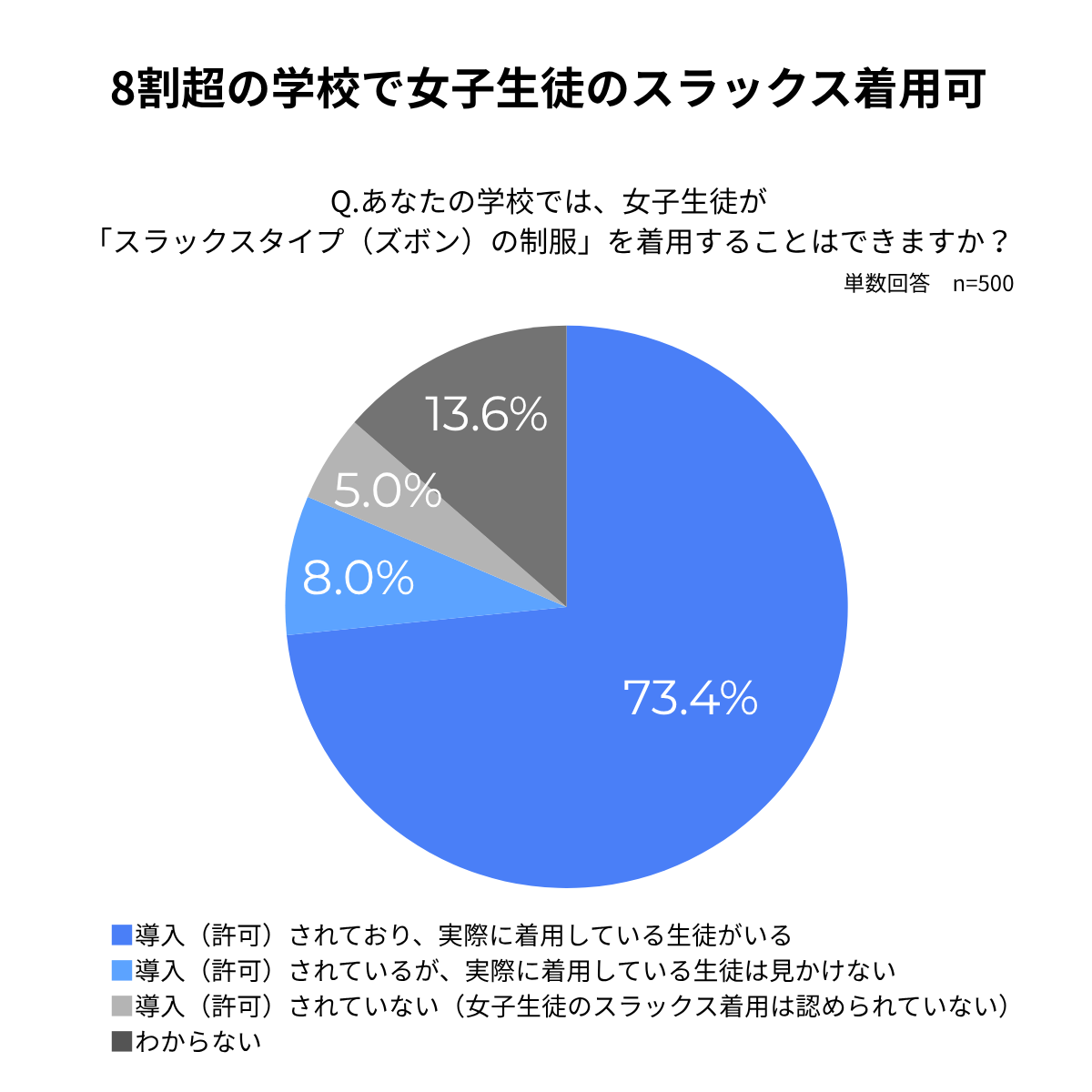 ジェンダーレス制服に高校生の93.2％が賛成 一方「教室の空気」や周囲の反応に不安の声も〜カンコー学生服調べ