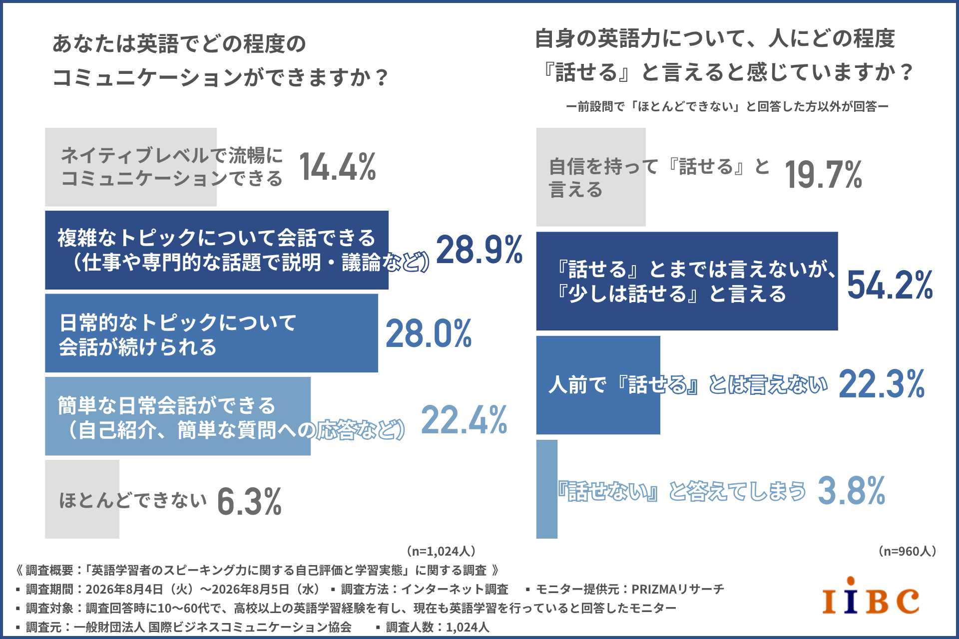 「英語話せる」自己評価に大きな壁 日常会話できても自信持つ人は2割未満〜IIBC調査