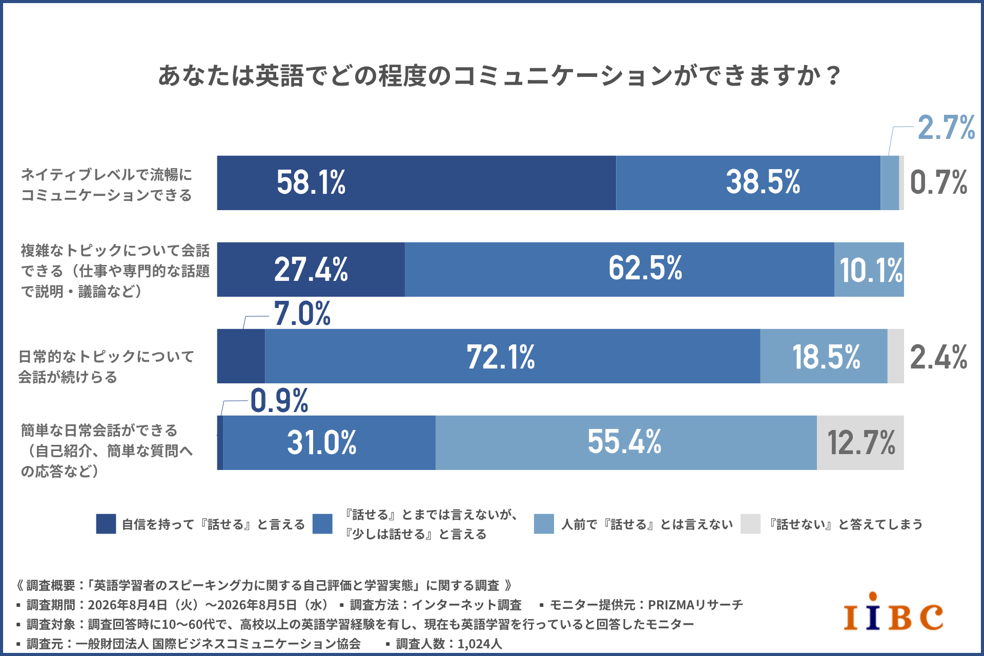 「英語話せる」自己評価に大きな壁 日常会話できても自信持つ人は2割未満〜IIBC調査