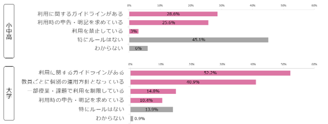 小中高と大学でAI活用に温度差 教員の9割は有用性評価もガイドライン整備に開き〜デジタル・ナレッジ調査から