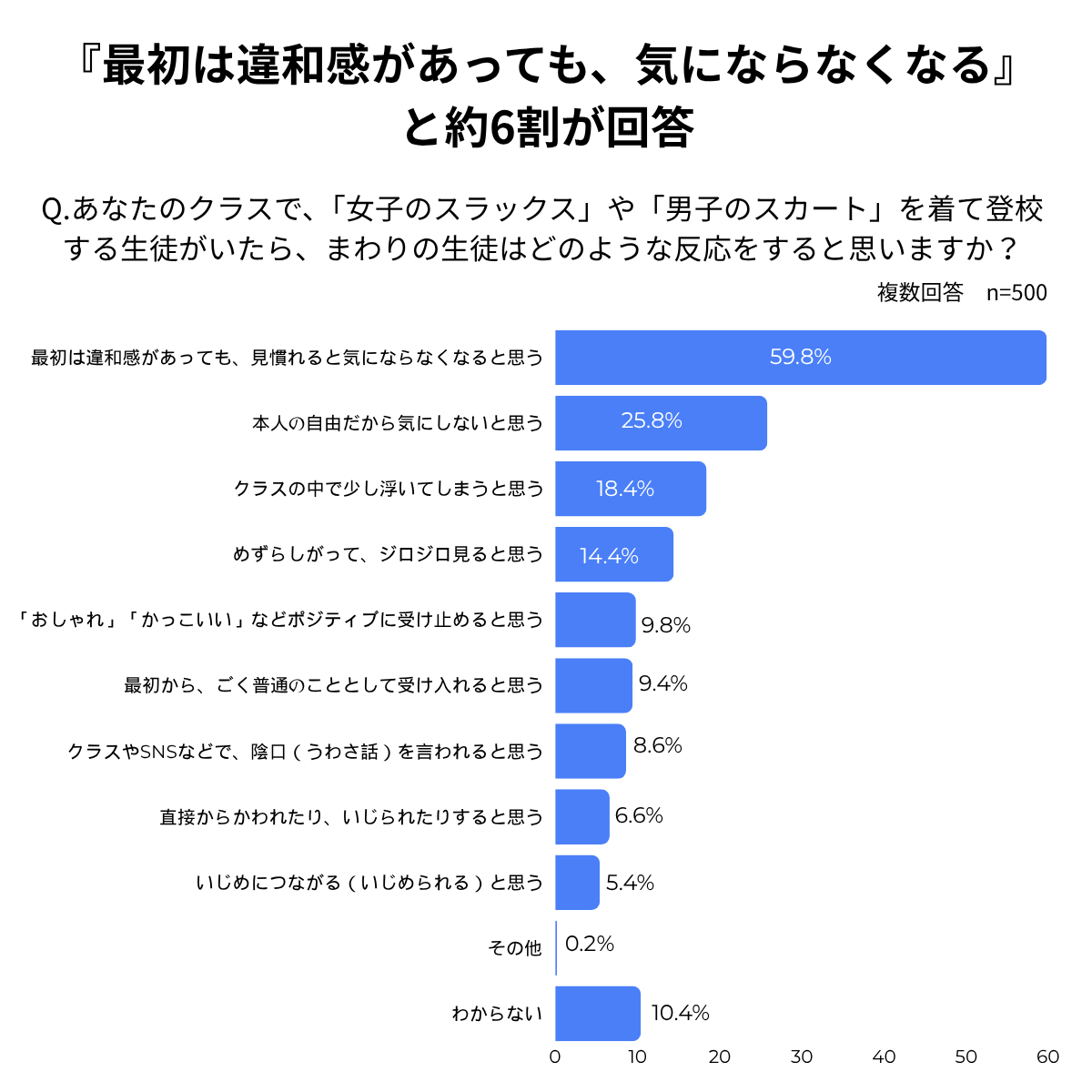ジェンダーレス制服に高校生の93.2％が賛成 一方「教室の空気」や周囲の反応に不安の声も〜カンコー学生服調べ
