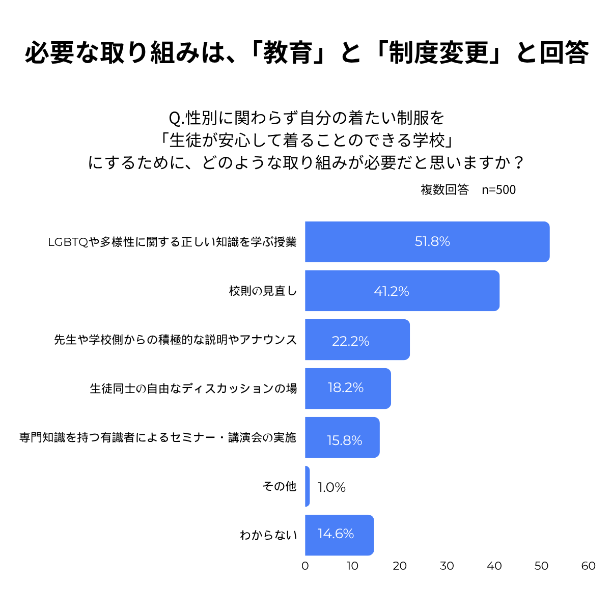 ジェンダーレス制服に高校生の93.2％が賛成 一方「教室の空気」や周囲の反応に不安の声も〜カンコー学生服調べ