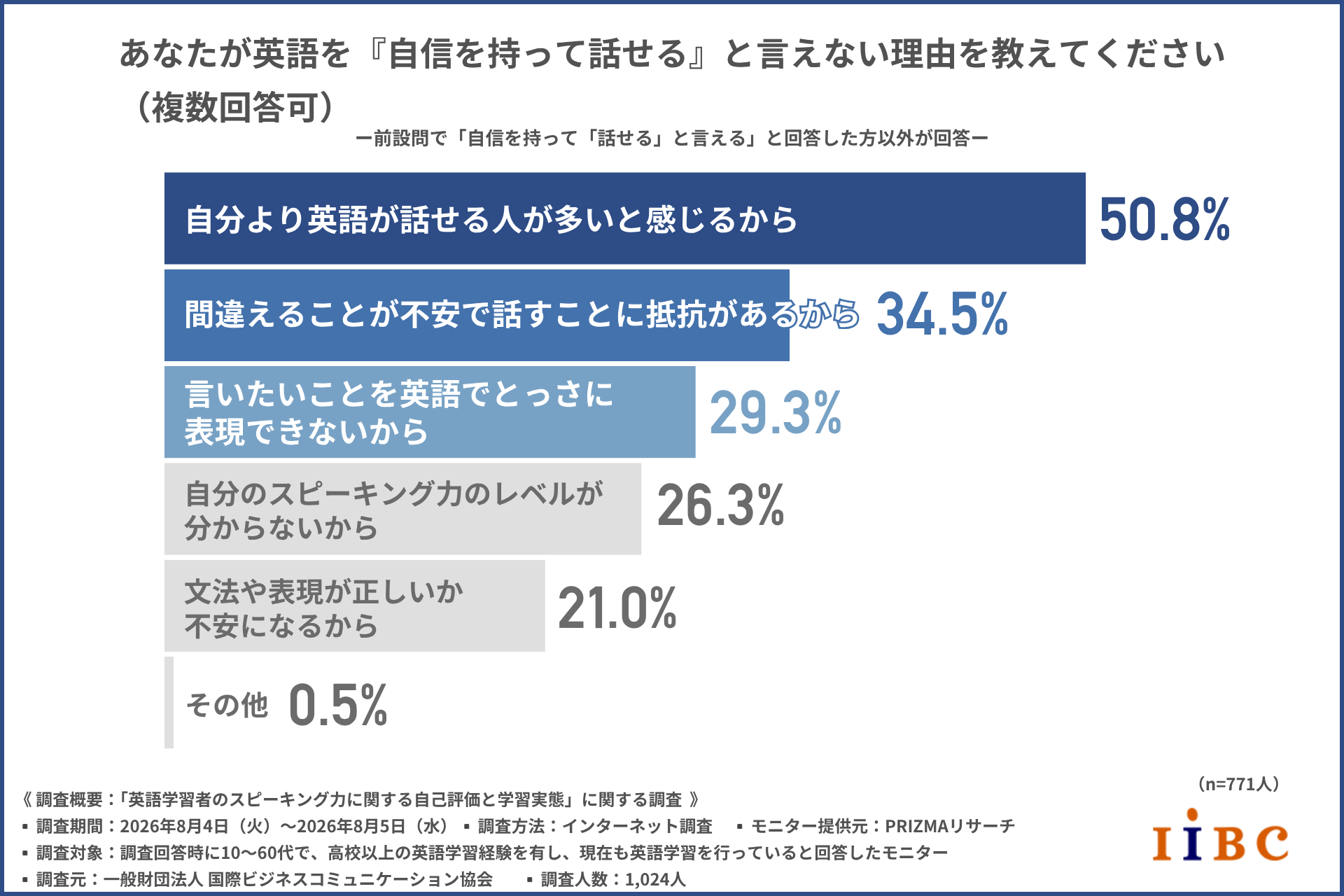 「英語話せる」自己評価に大きな壁 日常会話できても自信持つ人は2割未満〜IIBC調査