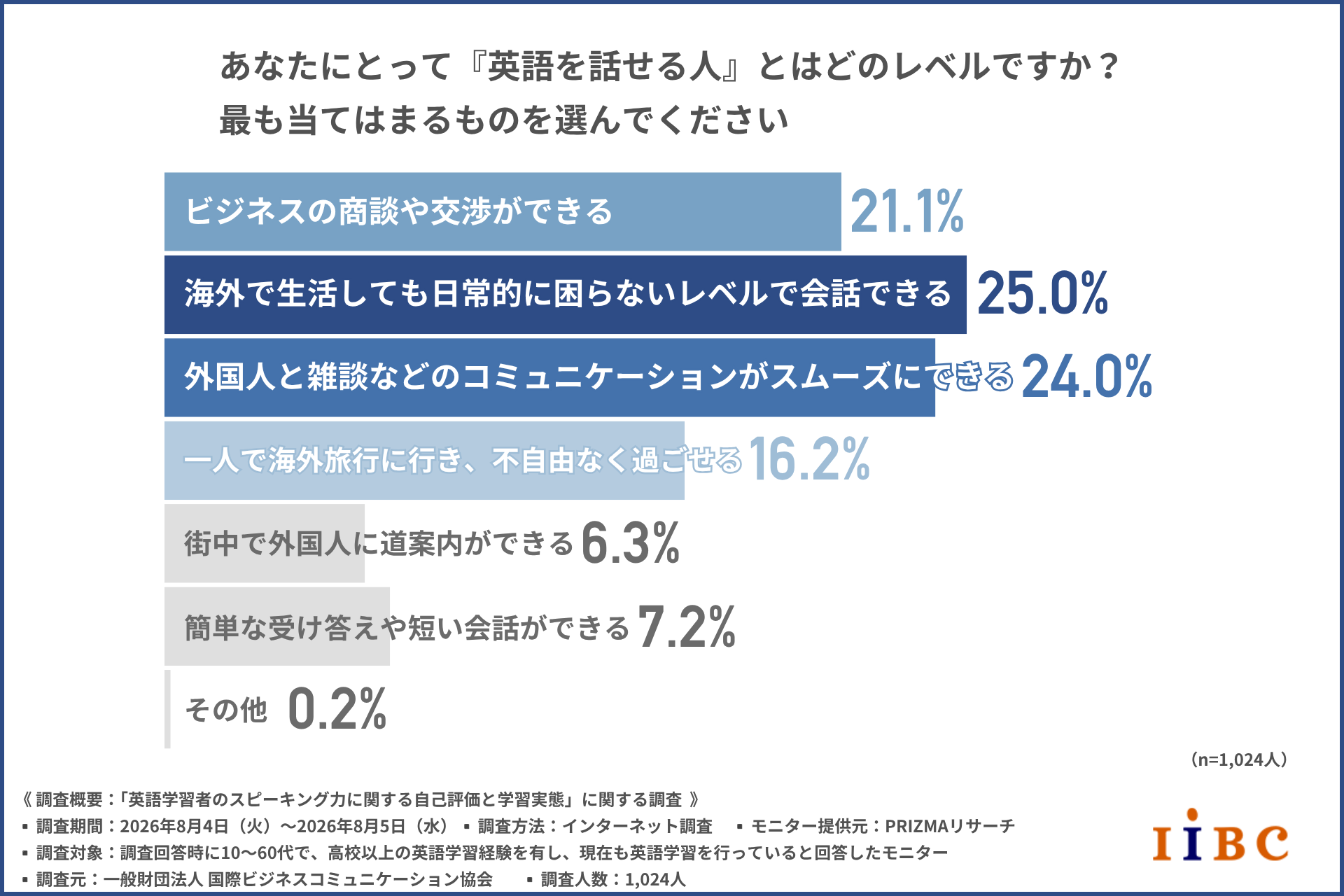「英語話せる」自己評価に大きな壁 日常会話できても自信持つ人は2割未満〜IIBC調査