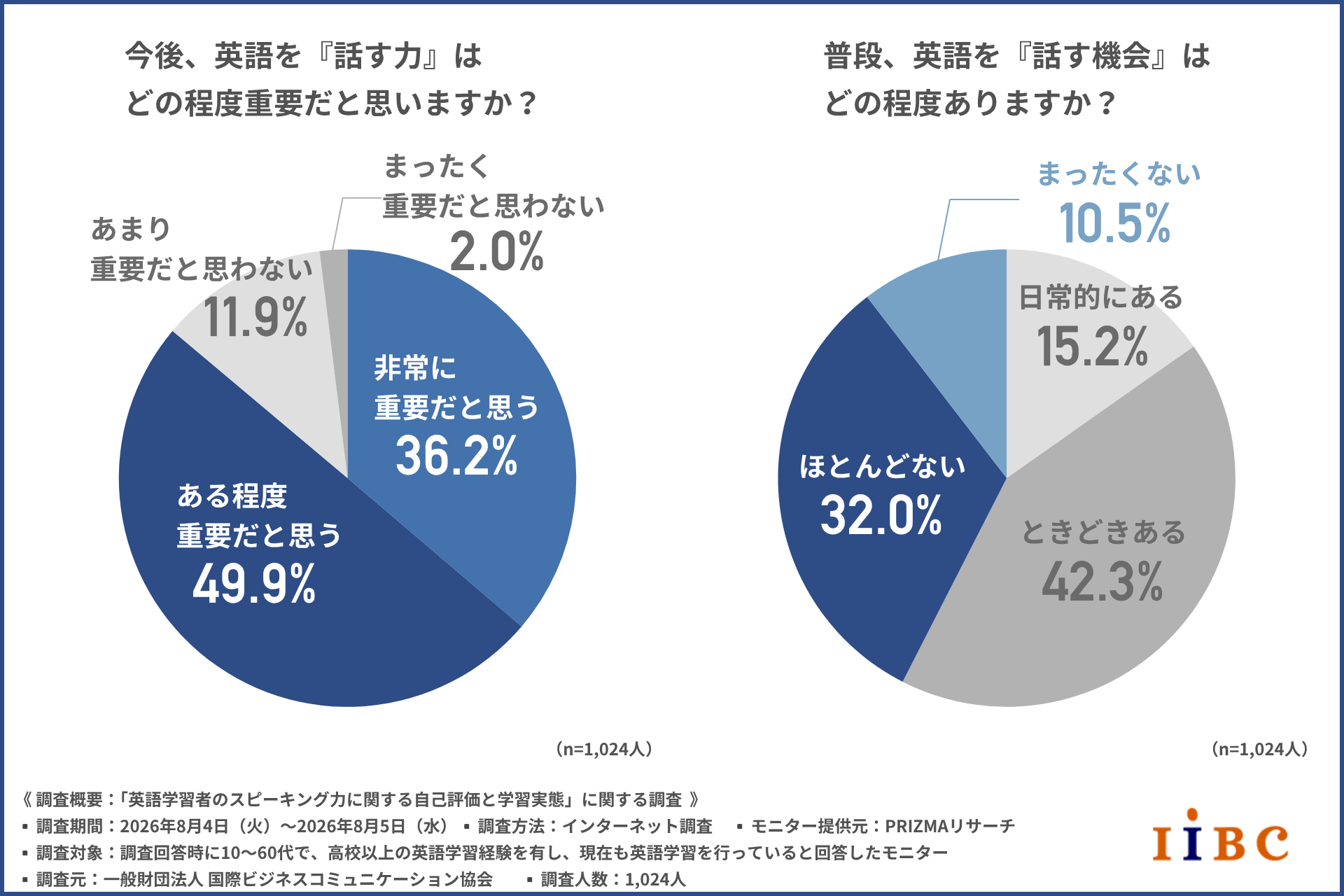 「英語話せる」自己評価に大きな壁 日常会話できても自信持つ人は2割未満〜IIBC調査