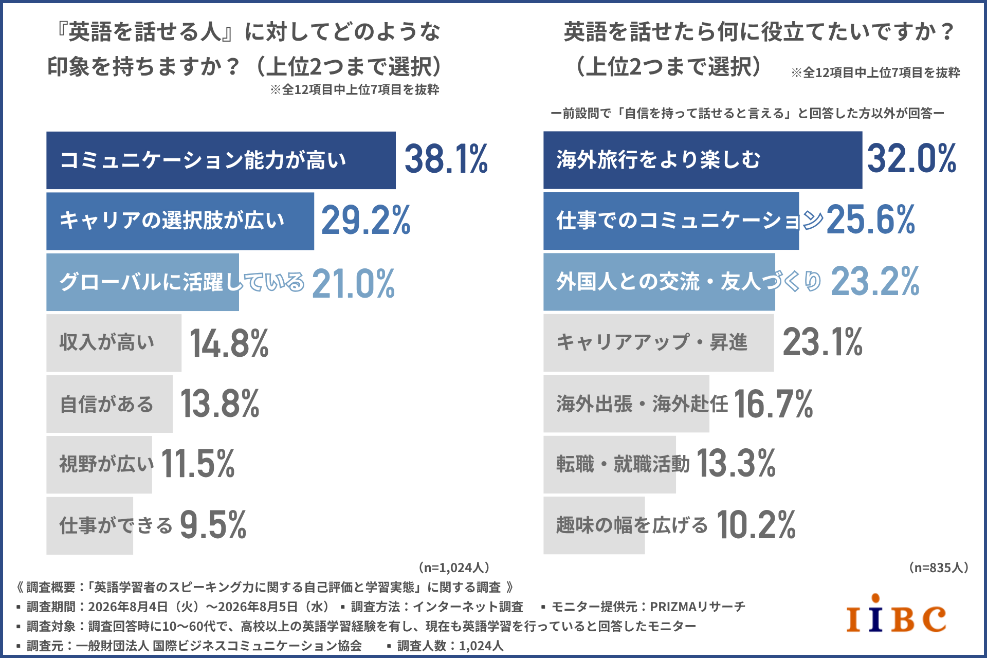 「英語話せる」自己評価に大きな壁 日常会話できても自信持つ人は2割未満〜IIBC調査