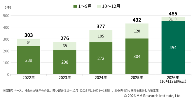サイバー攻撃による情報漏えい、4年前の約2倍に 教育機関は前年1.9倍と急増〜MM総研調査