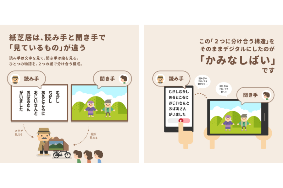 読み手と聞き手で画面が分かれるデジタル紙芝居「かみなしばい」、学校・図書館での試用相談を受付〜unouplus