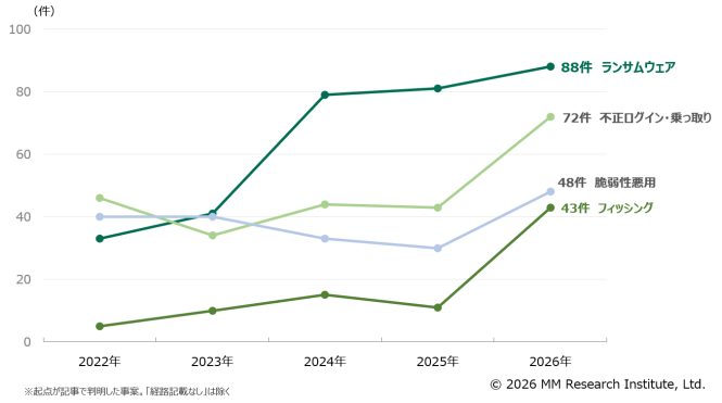サイバー攻撃による情報漏えい、4年前の約2倍に 教育機関は前年1.9倍と急増〜MM総研調査