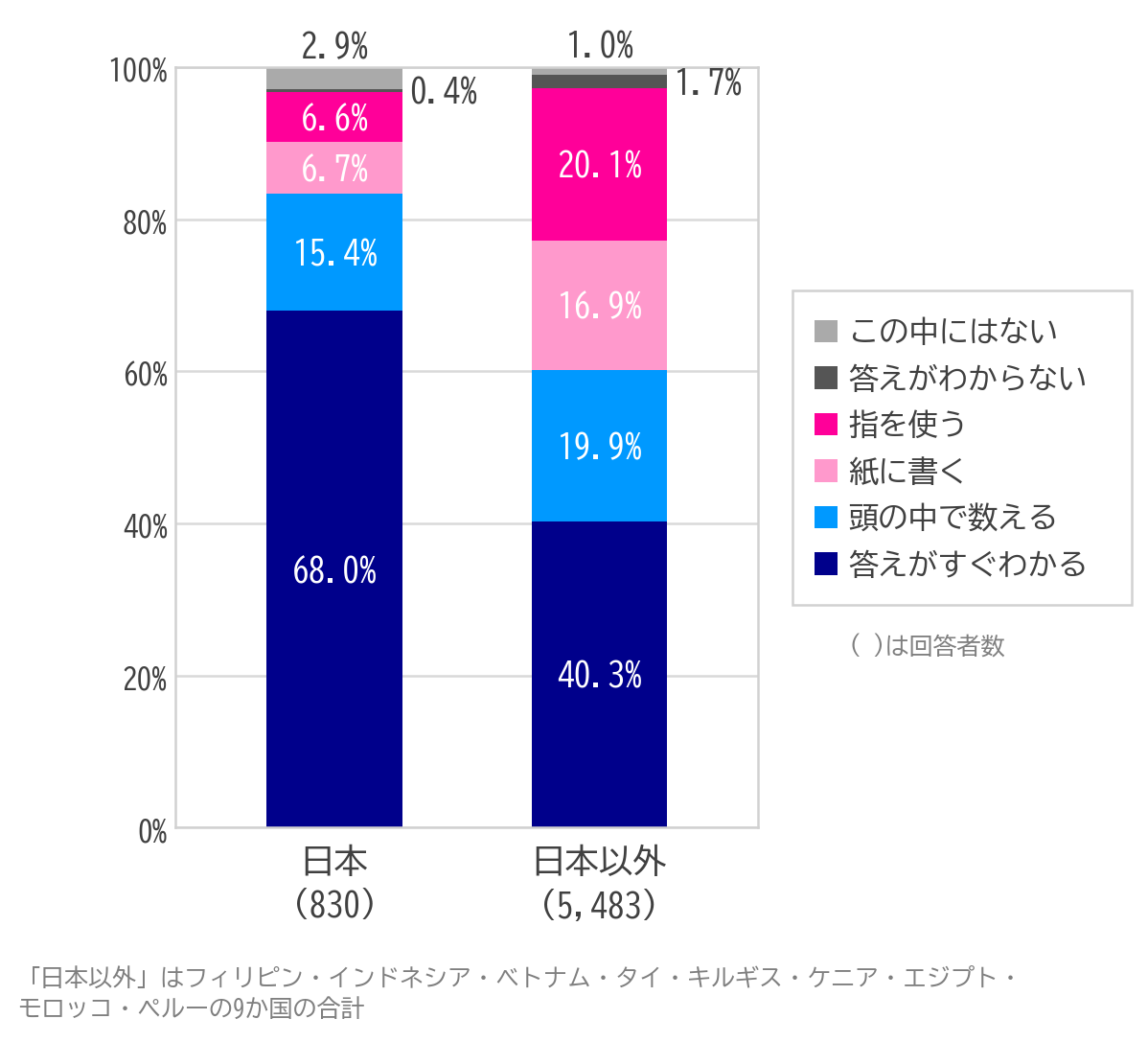 スプリックス教育財団、基礎学力に関する10か国国際調査を実施 「8+5が暗算できない」国も