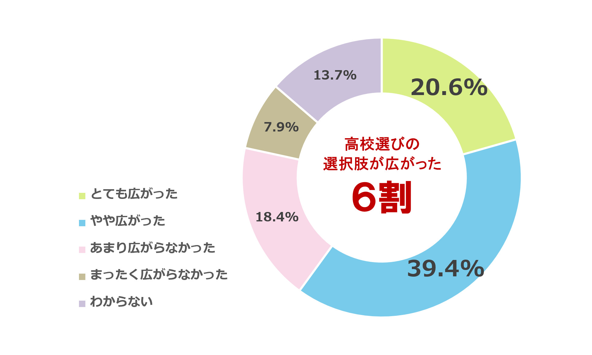 高校無償化2年目、保護者の6割「高校選びの選択肢が広がった」と実感〜明光義塾調べ