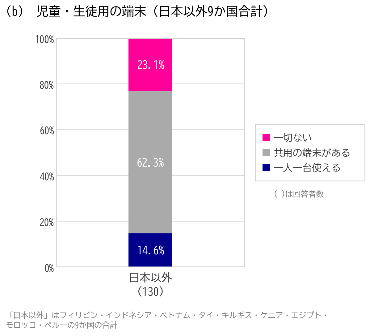 スプリックス教育財団、基礎学力に関する10か国国際調査を実施 「8+5が暗算できない」国も