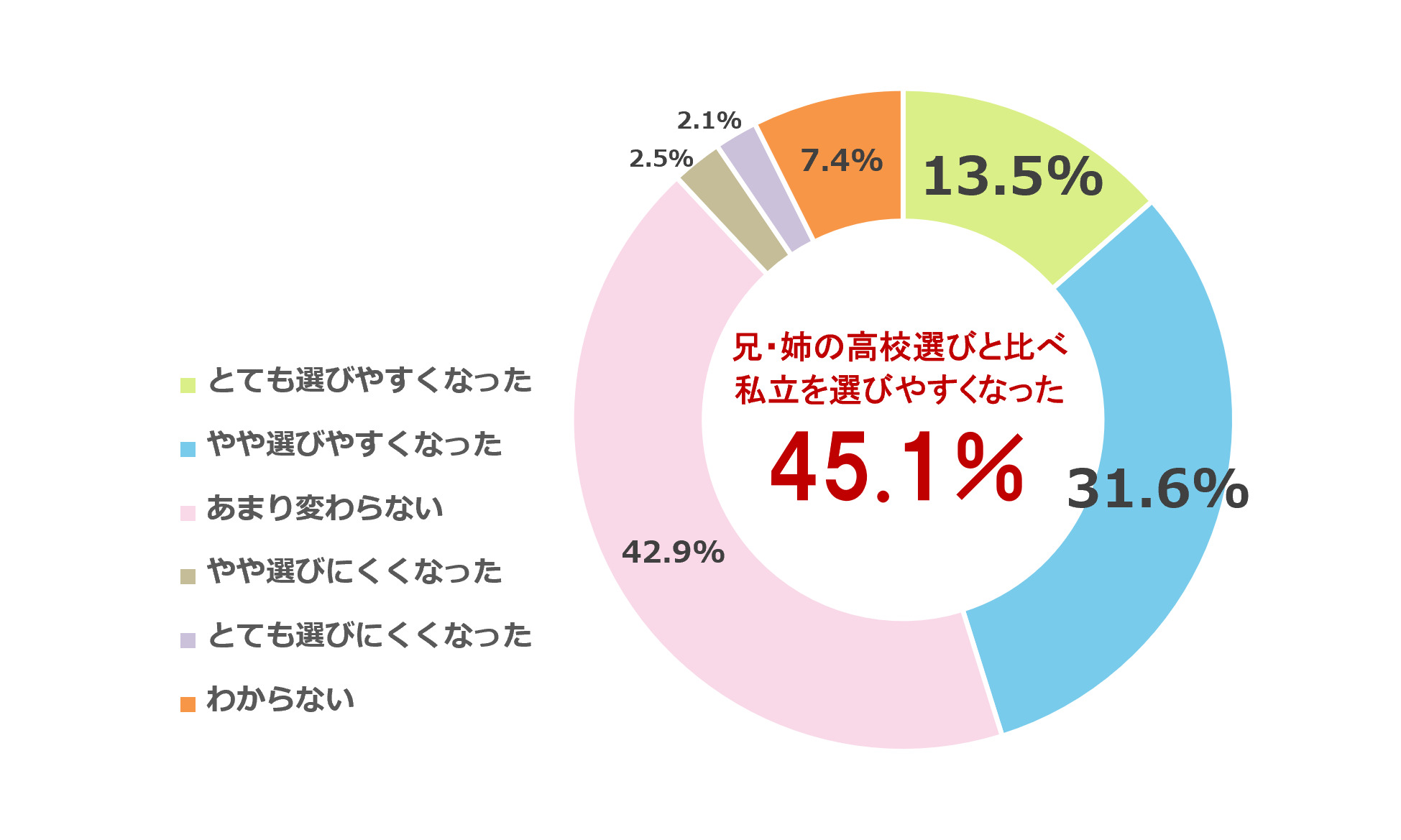 高校無償化2年目、保護者の6割「高校選びの選択肢が広がった」と実感〜明光義塾調べ