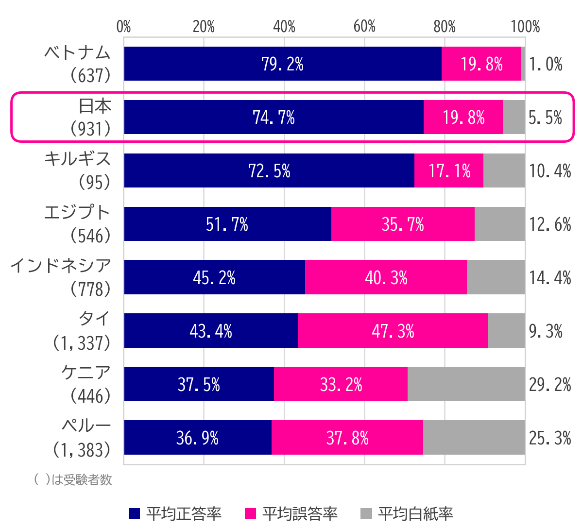 スプリックス教育財団、基礎学力に関する10か国国際調査を実施 「8+5が暗算できない」国も