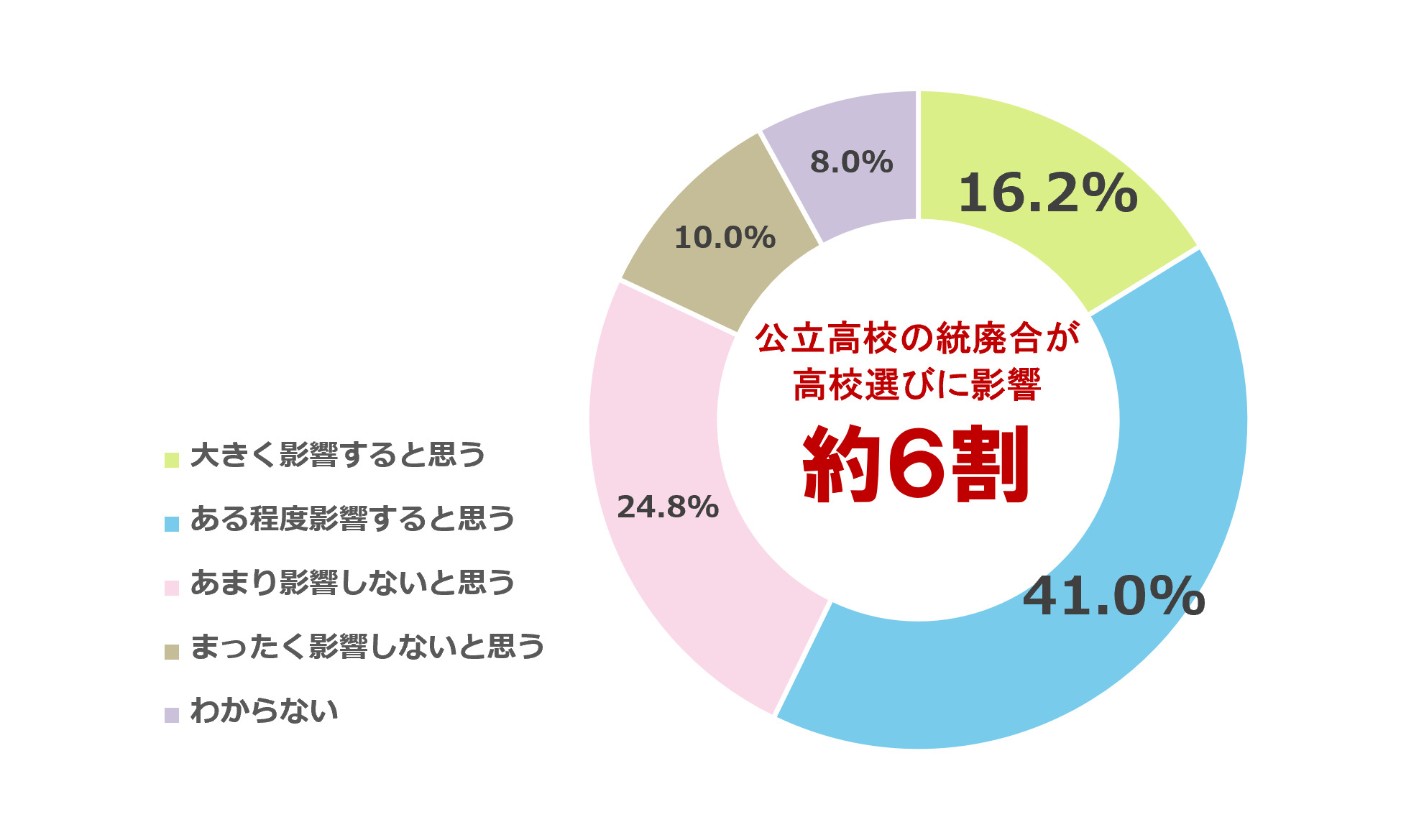 高校無償化2年目、保護者の6割「高校選びの選択肢が広がった」と実感〜明光義塾調べ