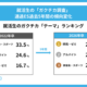 就活生のガクチカ調査　選考通過ESで「研究・ゼミ」が「体育会・スポーツ」を逆転〜ネオキャリア（unistyle）調べ